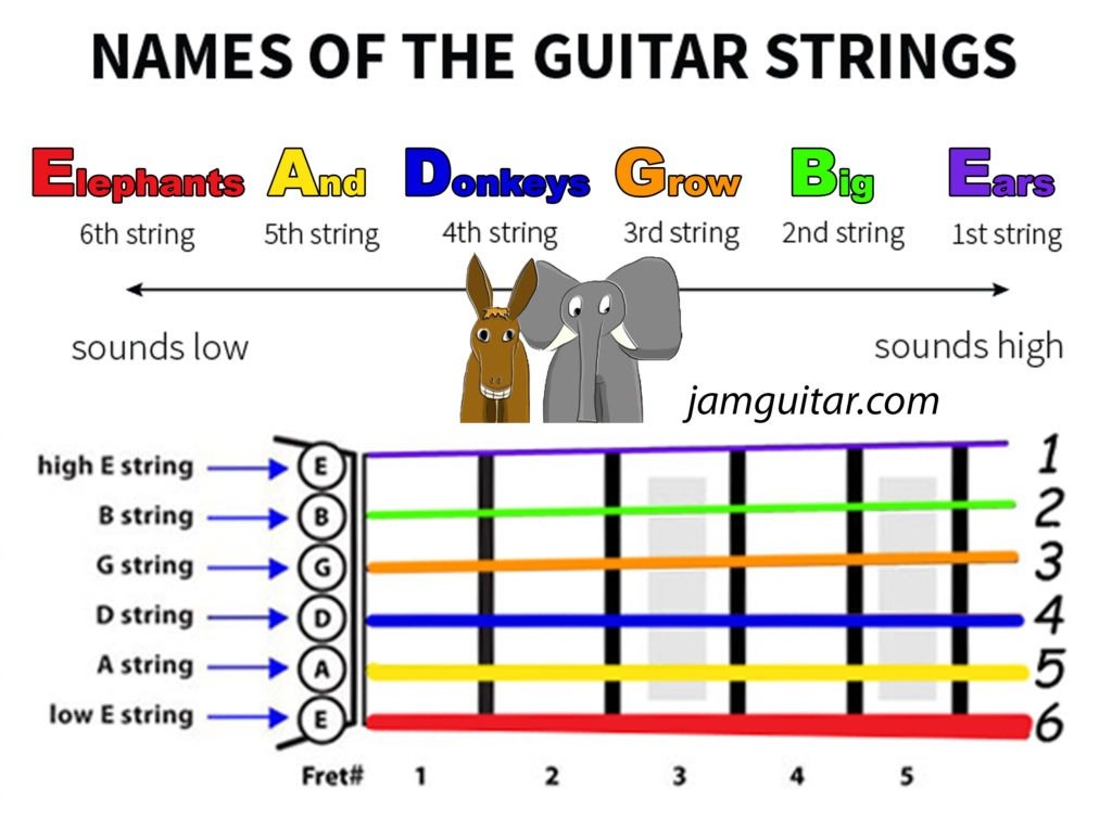 names of guitar strings color Children in Homes Music Lessons