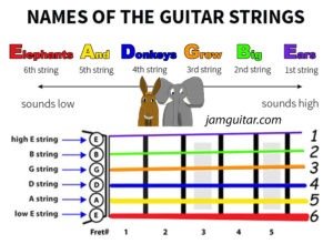 names of guitar strings color