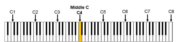 piano keys middle c kids lesson