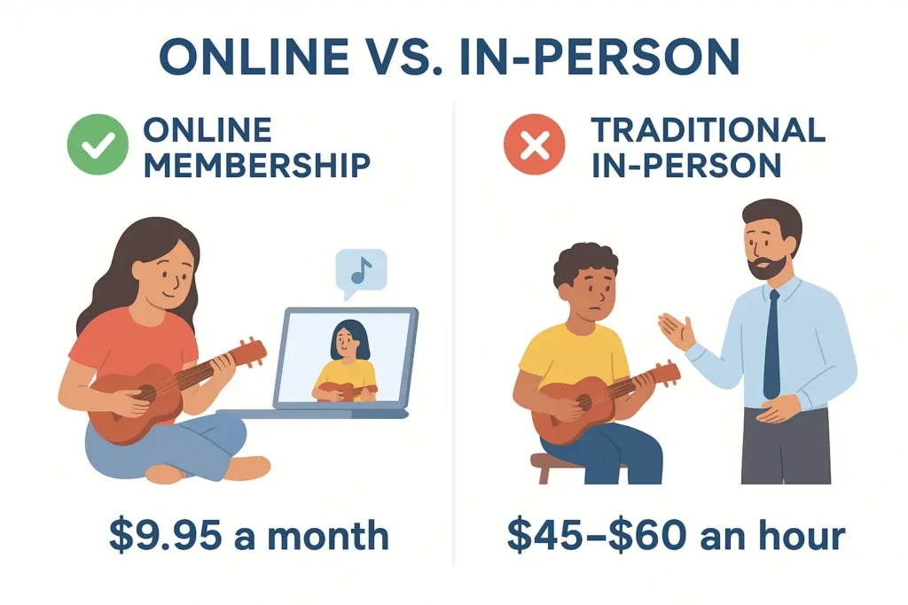 Affordable online ukulele lessons for kids compared to costly in-person lessons with teacher