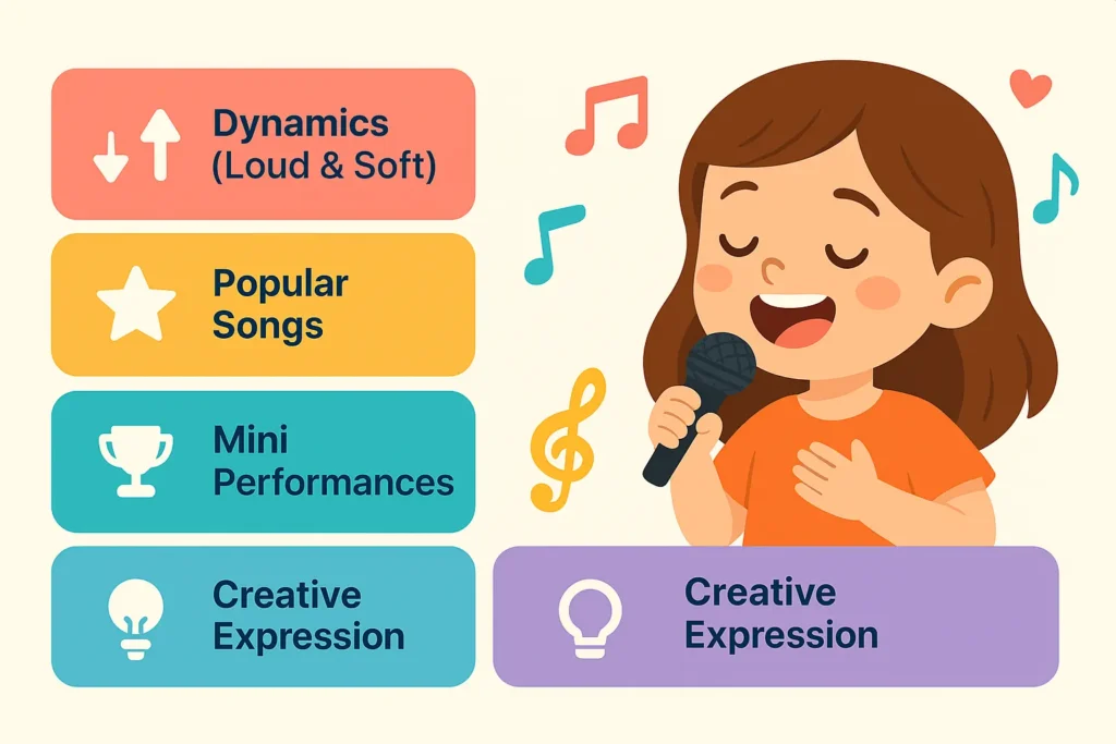 Cartoon girl singing with microphone on the right, colorful cards on the left showing lesson highlights: Dynamics, Popular Songs, Mini Performances, Skill Integration, Creative Expression.